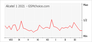 Populariteit van de telefoon: diagram Alcatel 1 2021