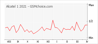Traçar mudanças de populariedade do telemóvel Alcatel 1 2021