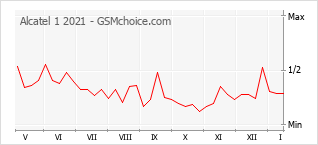Диаграмма изменений популярности телефона Alcatel 1 2021