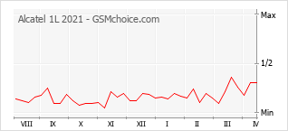 Diagramm der Poplularitätveränderungen von Alcatel 1L 2021