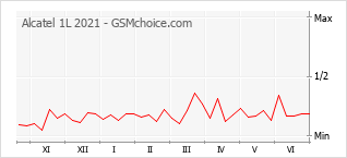 Popularity chart of Alcatel 1L 2021