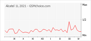 Gráfico de los cambios de popularidad Alcatel 1L 2021