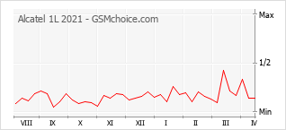 Populariteit van de telefoon: diagram Alcatel 1L 2021