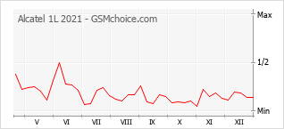 Traçar mudanças de populariedade do telemóvel Alcatel 1L 2021