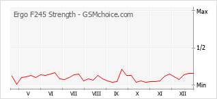 Diagramm der Poplularitätveränderungen von Ergo F245 Strength