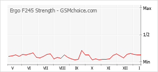 Popularity chart of Ergo F245 Strength
