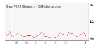 Gráfico de los cambios de popularidad Ergo F245 Strength