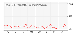 Grafico di modifiche della popolarità del telefono cellulare Ergo F245 Strength