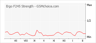 Populariteit van de telefoon: diagram Ergo F245 Strength