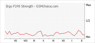 Traçar mudanças de populariedade do telemóvel Ergo F245 Strength