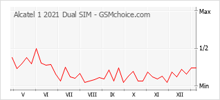 Diagramm der Poplularitätveränderungen von Alcatel 1 2021 Dual SIM