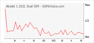 手机声望改变图表 Alcatel 1 2021 Dual SIM