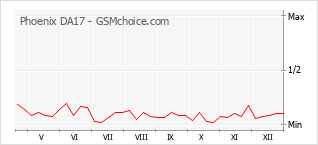 Grafico di modifiche della popolarità del telefono cellulare Phoenix DA17