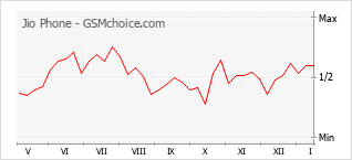 Diagramm der Poplularitätveränderungen von Jio Phone