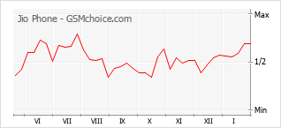 Gráfico de los cambios de popularidad Jio Phone