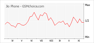 Grafico di modifiche della popolarità del telefono cellulare Jio Phone