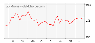 Populariteit van de telefoon: diagram Jio Phone