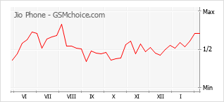 Traçar mudanças de populariedade do telemóvel Jio Phone