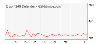 Gráfico de los cambios de popularidad Ergo F248 Defender