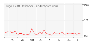 Grafico di modifiche della popolarità del telefono cellulare Ergo F248 Defender