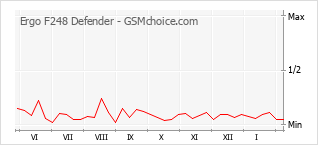 Populariteit van de telefoon: diagram Ergo F248 Defender