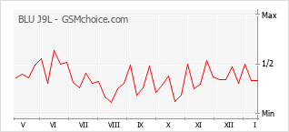 Diagramm der Poplularitätveränderungen von BLU J9L