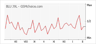 Popularity chart of BLU J9L