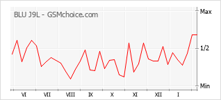 Le graphique de popularité de BLU J9L