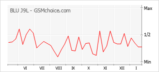 Traçar mudanças de populariedade do telemóvel BLU J9L
