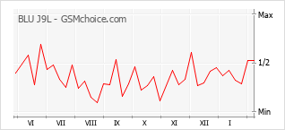 Диаграмма изменений популярности телефона BLU J9L