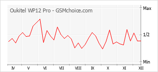 Diagramm der Poplularitätveränderungen von Oukitel WP12 Pro
