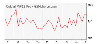 Gráfico de los cambios de popularidad Oukitel WP12 Pro