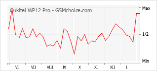 Le graphique de popularité de Oukitel WP12 Pro