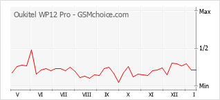 Grafico di modifiche della popolarità del telefono cellulare Oukitel WP12 Pro