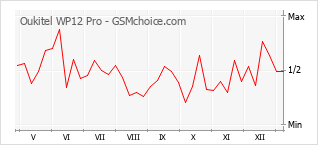 Populariteit van de telefoon: diagram Oukitel WP12 Pro