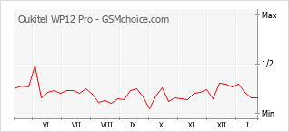 Traçar mudanças de populariedade do telemóvel Oukitel WP12 Pro