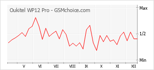 Диаграмма изменений популярности телефона Oukitel WP12 Pro