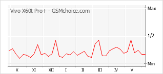 Grafico di modifiche della popolarità del telefono cellulare Vivo X60t Pro+
