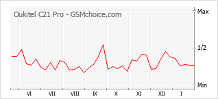 Diagramm der Poplularitätveränderungen von Oukitel C21 Pro