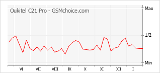 Grafico di modifiche della popolarità del telefono cellulare Oukitel C21 Pro