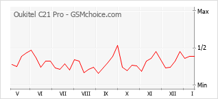 Populariteit van de telefoon: diagram Oukitel C21 Pro