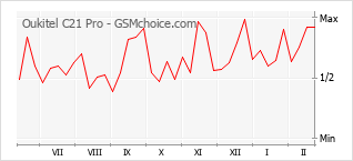 Traçar mudanças de populariedade do telemóvel Oukitel C21 Pro