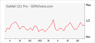 Диаграмма изменений популярности телефона Oukitel C21 Pro