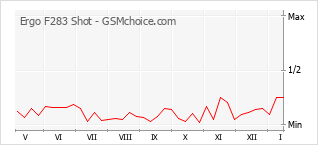 Diagramm der Poplularitätveränderungen von Ergo F283 Shot