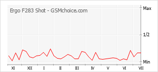Gráfico de los cambios de popularidad Ergo F283 Shot