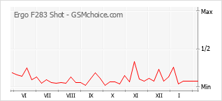 Grafico di modifiche della popolarità del telefono cellulare Ergo F283 Shot