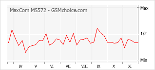 Popularity chart of MaxCom MS572