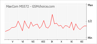 Le graphique de popularité de MaxCom MS572