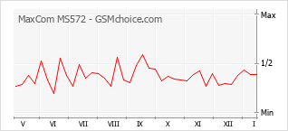 Grafico di modifiche della popolarità del telefono cellulare MaxCom MS572
