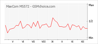Диаграмма изменений популярности телефона MaxCom MS572